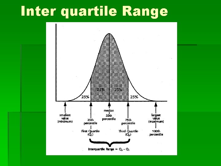 Inter quartile Range 