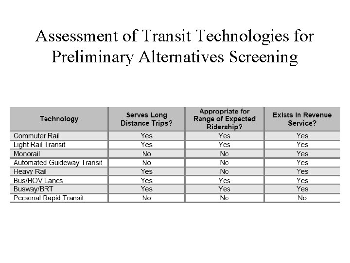 Assessment of Transit Technologies for Preliminary Alternatives Screening 