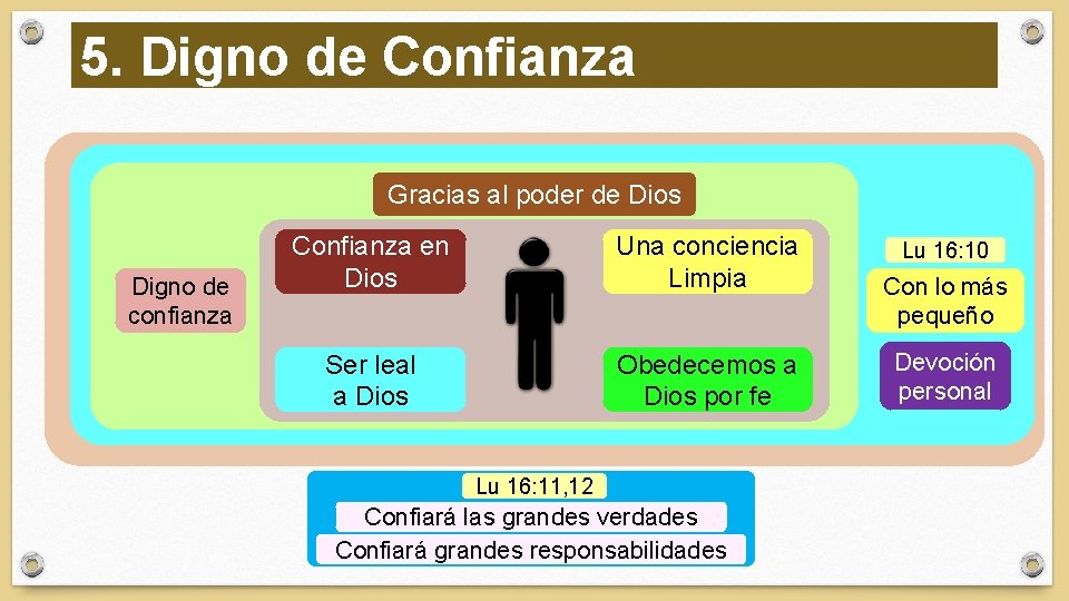 5. Digno de Confianza Gracias al poder de Dios Digno de confianza Confianza en