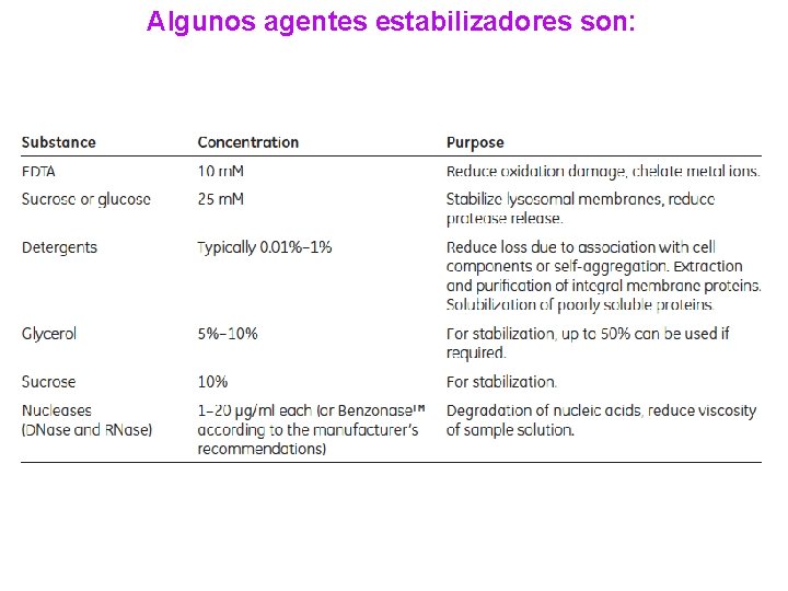 Algunos agentes estabilizadores son: 