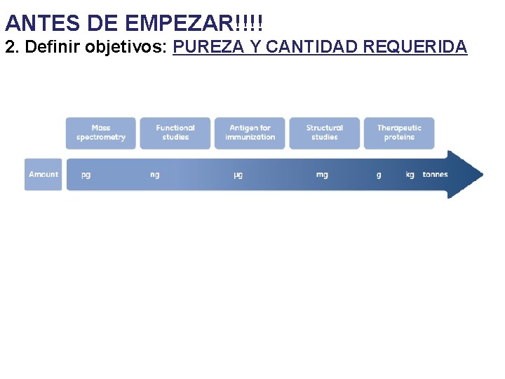 ANTES DE EMPEZAR!!!! 2. Definir objetivos: PUREZA Y CANTIDAD REQUERIDA 