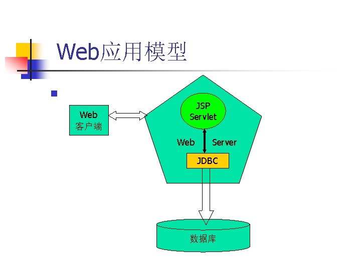  Web应用模型 n Web 客户端 JSP Servlet Web Server JDBC 数据库 