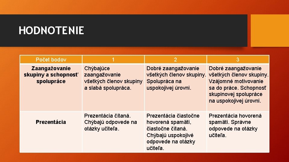 HODNOTENIE Počet bodov 1 2 3 Zaangažovanie skupiny a schopnosť spolupráce Chýbajúce zaangažovanie všetkých HODNOTENIE Počet bodov 1 2 3 Zaangažovanie skupiny a schopnosť spolupráce Chýbajúce zaangažovanie všetkých