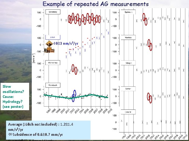 Example of repeated AG measurements 40 3 nm/s²/yr Slow oscillations? Cause: Hydrology? (see poster)