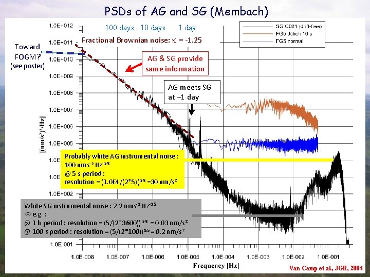 PSDs of AG and SG (Membach) 100 days 10 days Toward FOGM? (see poster)