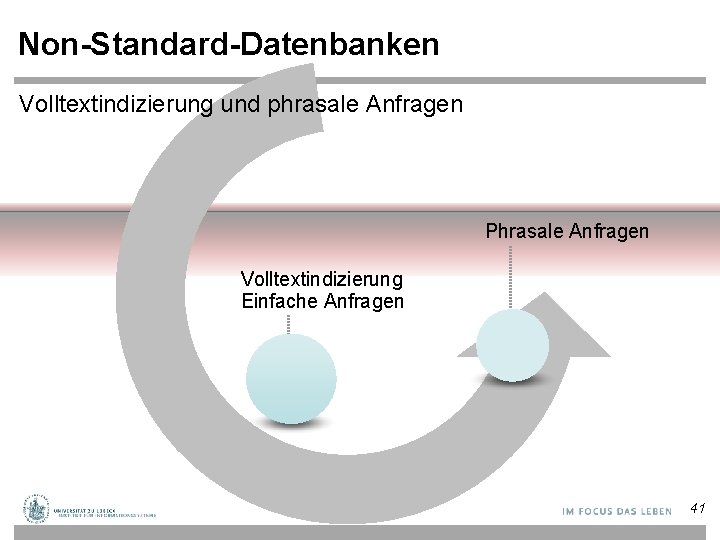 Non-Standard-Datenbanken Volltextindizierung und phrasale Anfragen Phrasale Anfragen Volltextindizierung Einfache Anfragen 41 