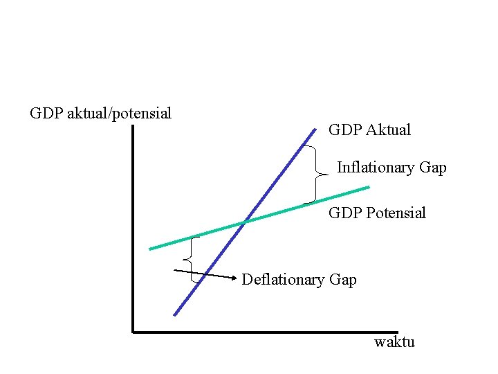 GDP aktual/potensial GDP Aktual Inflationary Gap GDP Potensial Deflationary Gap waktu 