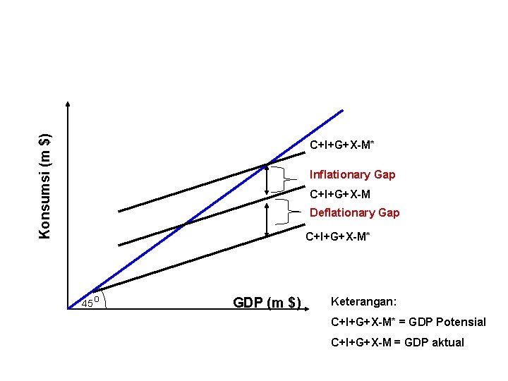 Konsumsi (m $) C+I+G+X-M* Inflationary Gap C+I+G+X-M Deflationary Gap C+I+G+X-M* 45 o GDP (m