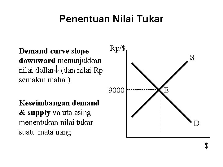 Penentuan Nilai Tukar Rp/$ Demand curve slope downward menunjukkan nilai dollar (dan nilai Rp