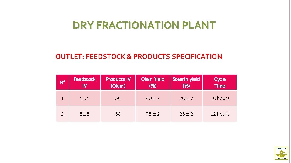 DRY FRACTIONATION PLANT OUTLET: FEEDSTOCK & PRODUCTS SPECIFICATION N° Feedstock IV Products IV (Olein)