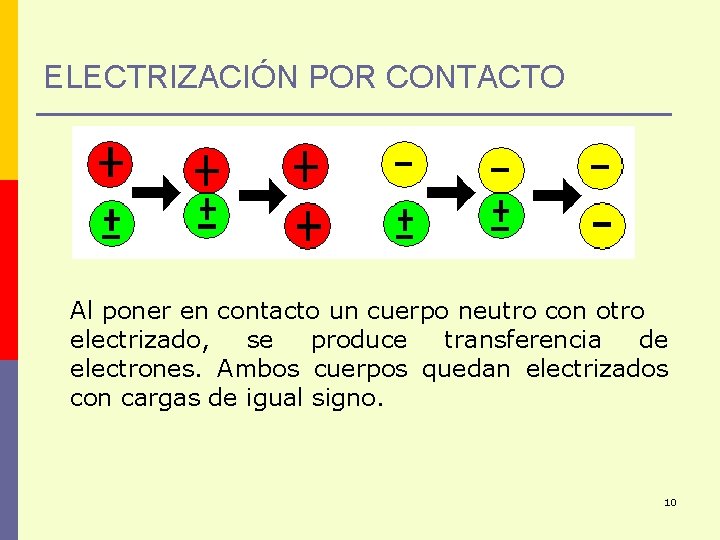 ELECTRIZACIÓN POR CONTACTO Al poner en contacto un cuerpo neutro con otro electrizado, se