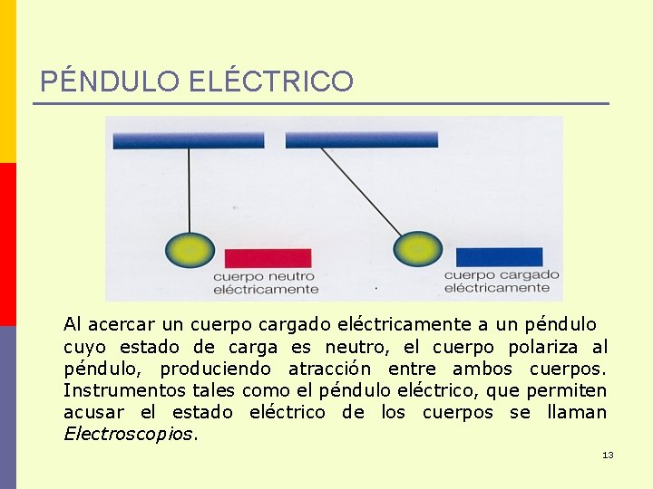 PÉNDULO ELÉCTRICO Al acercar un cuerpo cargado eléctricamente a un péndulo cuyo estado de