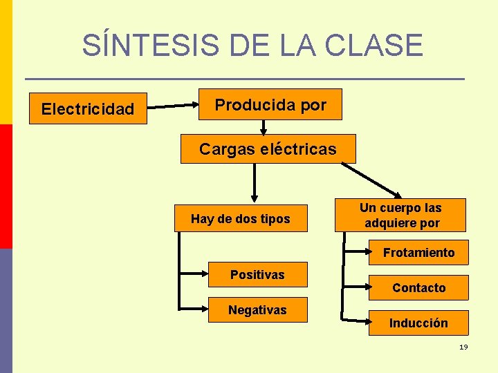 SÍNTESIS DE LA CLASE Electricidad Producida por Cargas eléctricas Hay de dos tipos Un