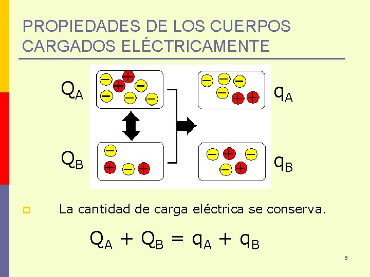 PROPIEDADES DE LOS CUERPOS CARGADOS ELÉCTRICAMENTE p QA q. A QB q. B La