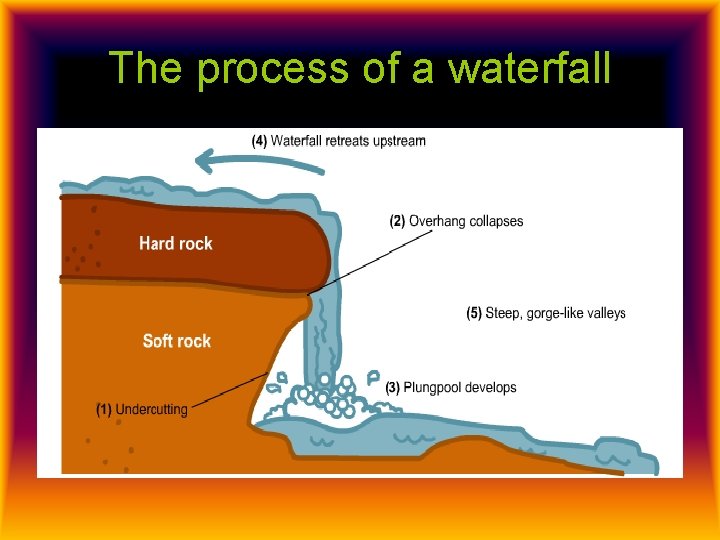 The process of a waterfall 