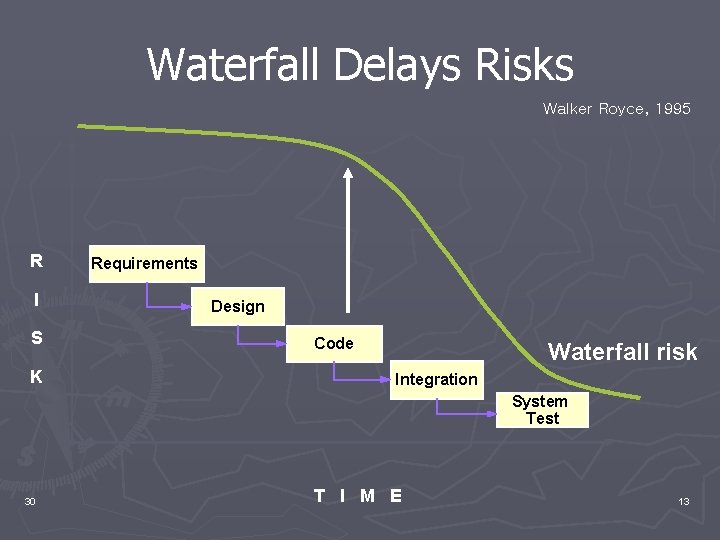 Waterfall Delays Risks Walker Royce, 1995 R I S K Requirements Design Code Waterfall