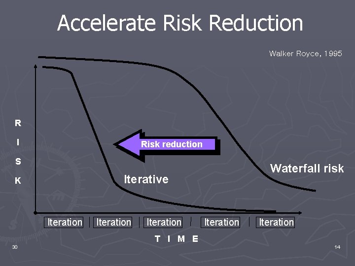 Accelerate Risk Reduction Walker Royce, 1995 R I Risk reduction S Waterfall risk Iterative