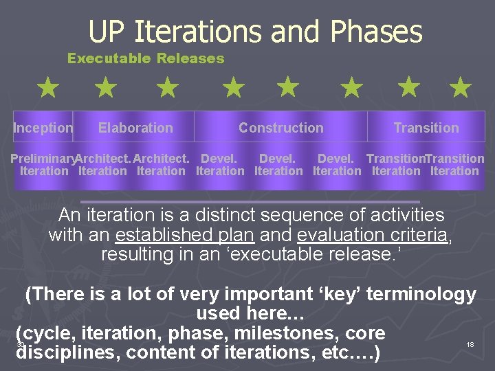 UP Iterations and Phases Executable Releases Inception Elaboration Construction Transition Preliminary. Architect. Devel. Transition