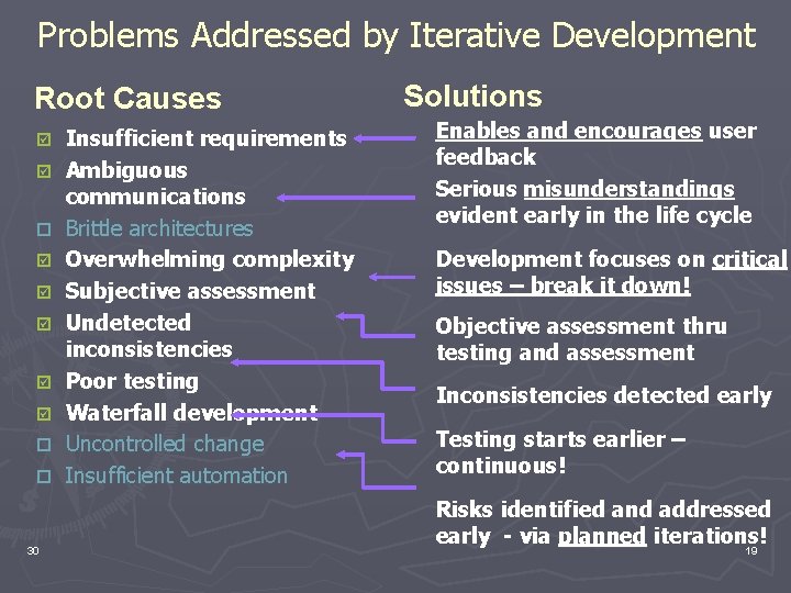 Problems Addressed by Iterative Development Root Causes þ þ ¨ þ þ þ ¨