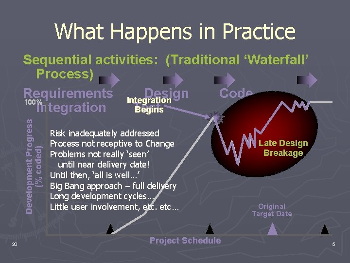 What Happens in Practice Development Progress (% coded) Sequential activities: (Traditional ‘Waterfall’ Process) Requirements