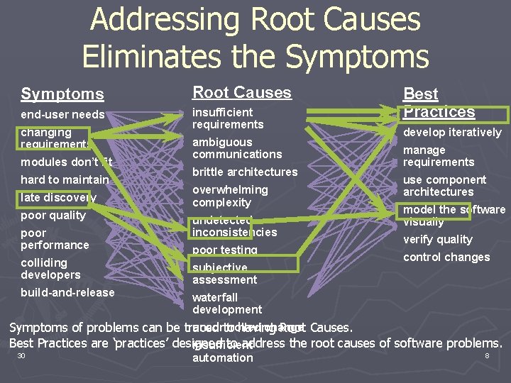 Addressing Root Causes Eliminates the Symptoms Root Causes end-user needs insufficient requirements changing requirements