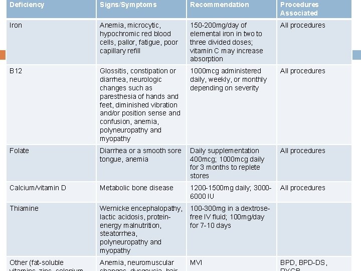 Deficiency Signs/Symptoms Recommendation Procedures Associated Iron Anemia, microcytic, hypochromic red blood cells, pallor, fatigue,