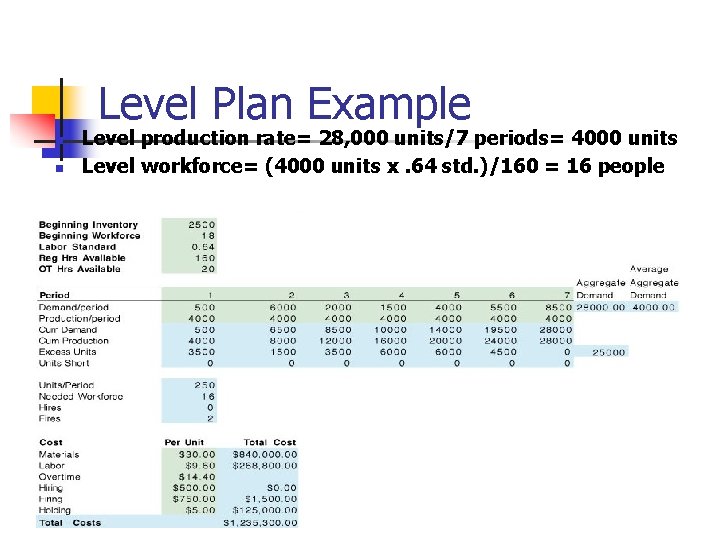 Level Plan Example n n Level production rate= 28, 000 units/7 periods= 4000 units