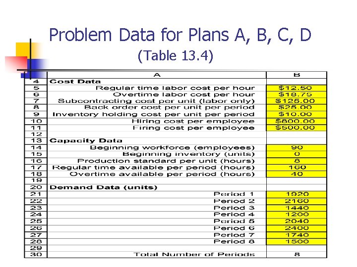 Problem Data for Plans A, B, C, D (Table 13. 4) 