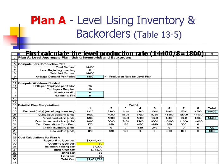 Plan A - Level Using Inventory & Backorders (Table 13 -5) n First calculate