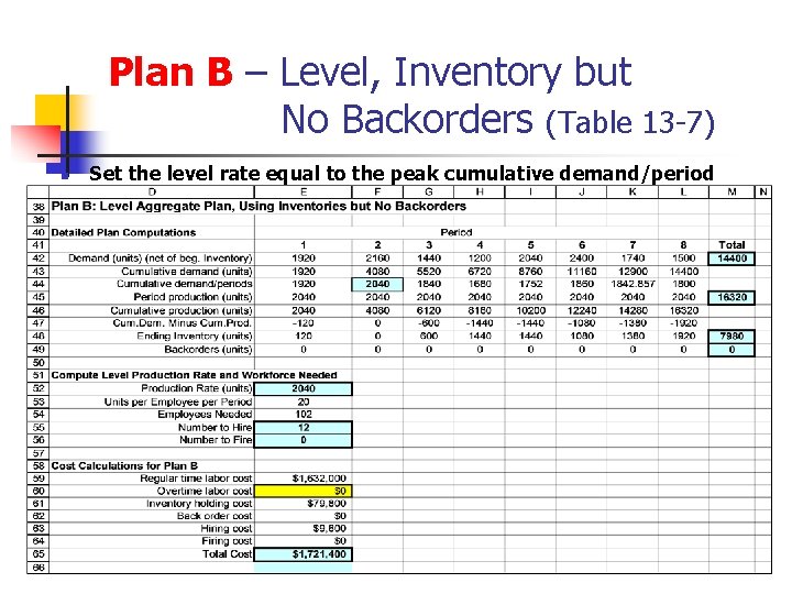 Plan B – Level, Inventory but No Backorders (Table 13 -7) n Set the