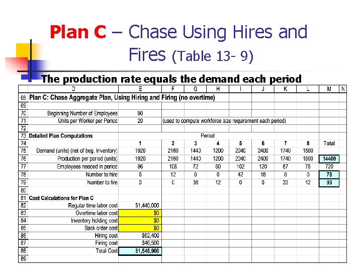 Plan C – Chase Using Hires and Fires (Table 13 - 9) n The