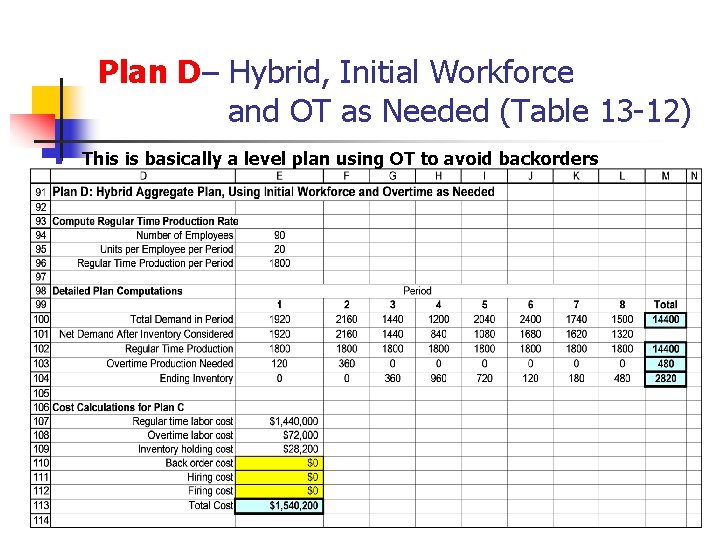 Plan D– Hybrid, Initial Workforce and OT as Needed (Table 13 -12) n This