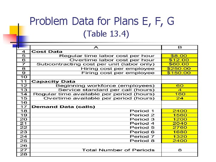 Problem Data for Plans E, F, G (Table 13. 4) 
