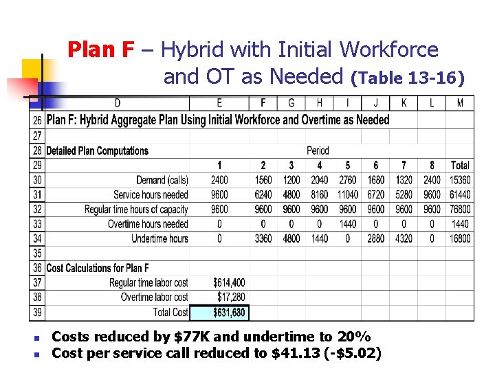 Plan F – Hybrid with Initial Workforce and OT as Needed (Table 13 -16)