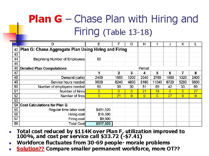Plan G – Chase Plan with Hiring and Firing (Table 13 -18) n n
