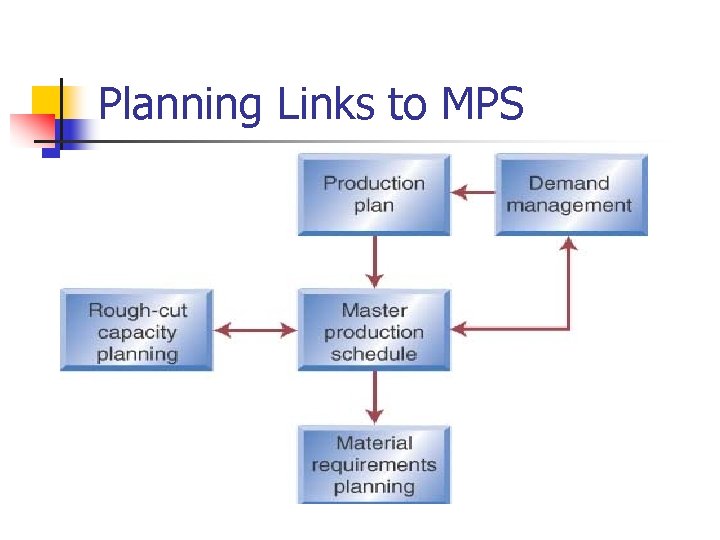Planning Links to MPS 