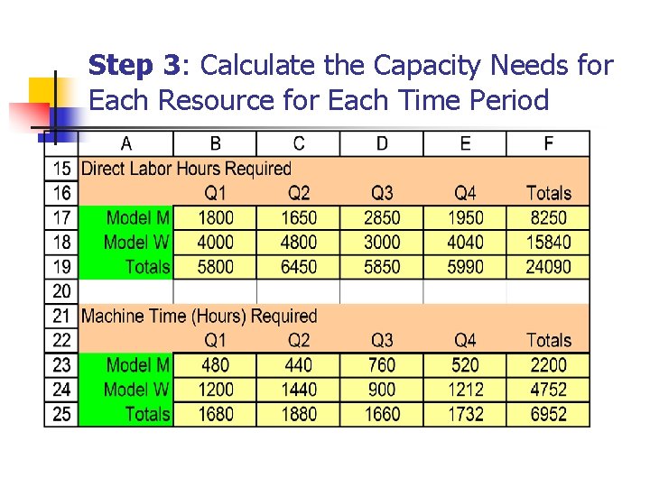 Step 3: Calculate the Capacity Needs for Each Resource for Each Time Period 