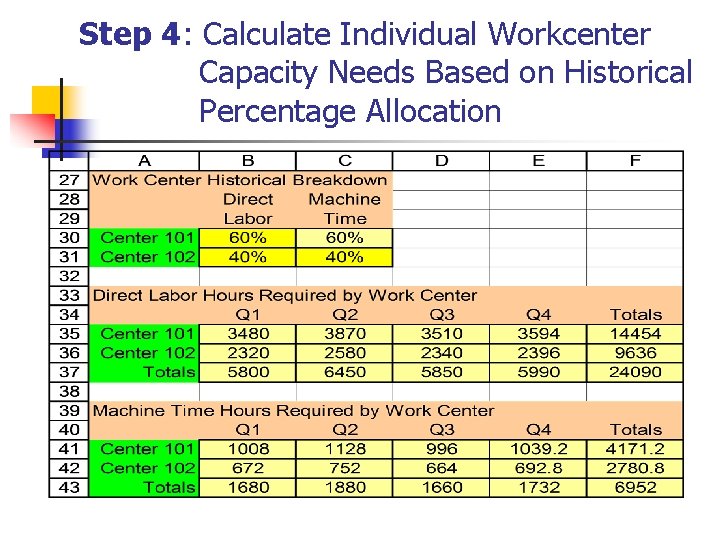 Step 4: Calculate Individual Workcenter Capacity Needs Based on Historical Percentage Allocation 