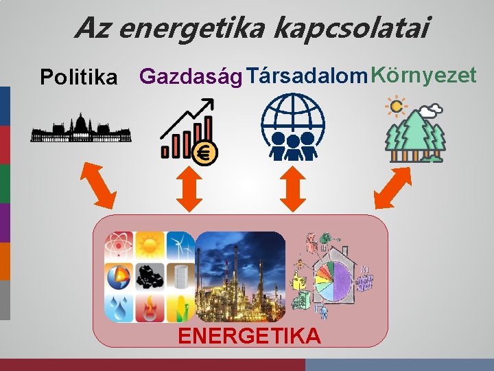 Az energetika kapcsolatai Politika Gazdaság Társadalom Környezet ENERGETIKA 