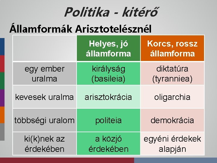 Politika - kitérő Államformák Arisztotelésznél Helyes, jó államforma Korcs, rossz államforma egy ember uralma