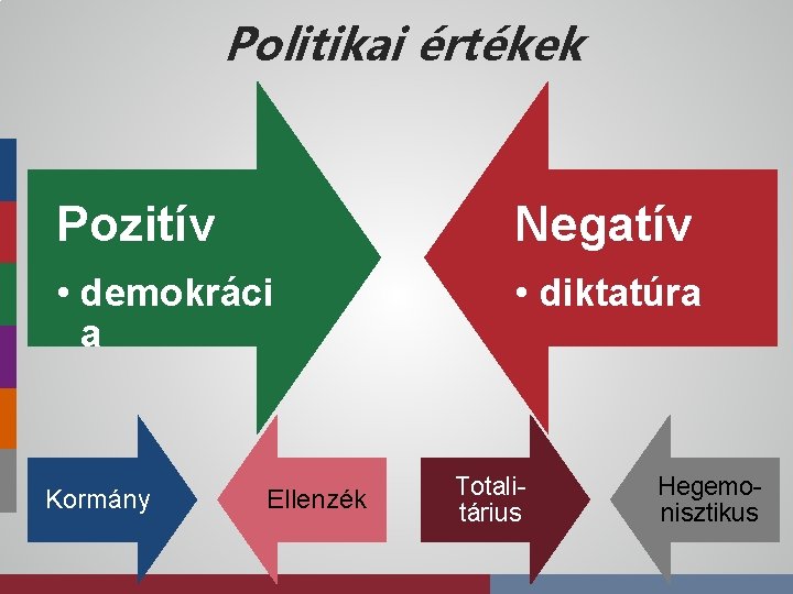 Politikai értékek Pozitív Negatív • demokráci a • diktatúra Kormány Ellenzék Totalitárius Hegemonisztikus 