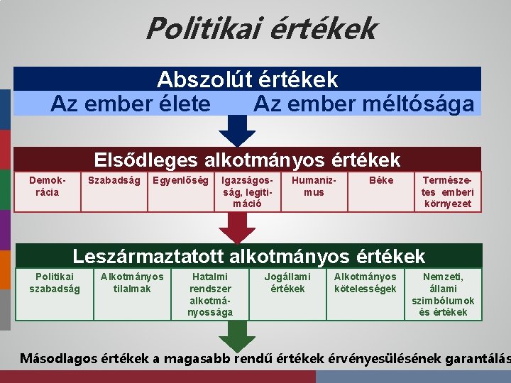 Politikai értékek Abszolút értékek Az ember élete Az ember méltósága Elsődleges alkotmányos értékek Demokrácia