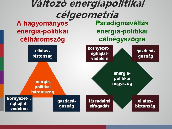 Változó energiapolitikai célgeometria A hagyományos energia-politikai célháromszög Paradigmaváltás energia-politikai célnégyszögre környezet- , éghajlatvédelem ellátásbiztonság