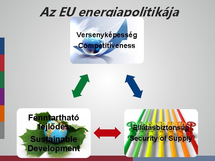 Az EU energiapolitikája Versenyképesség Competitiveness Fenntartható fejlődés Sustainable Development Ellátásbiztonság Security of Supply 