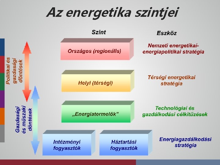 Az energetika szintjei 