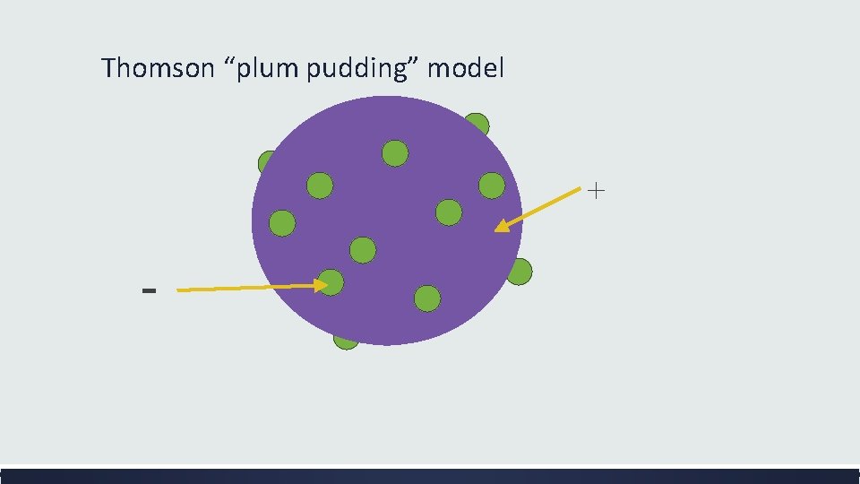 Thomson “plum pudding” model + - 