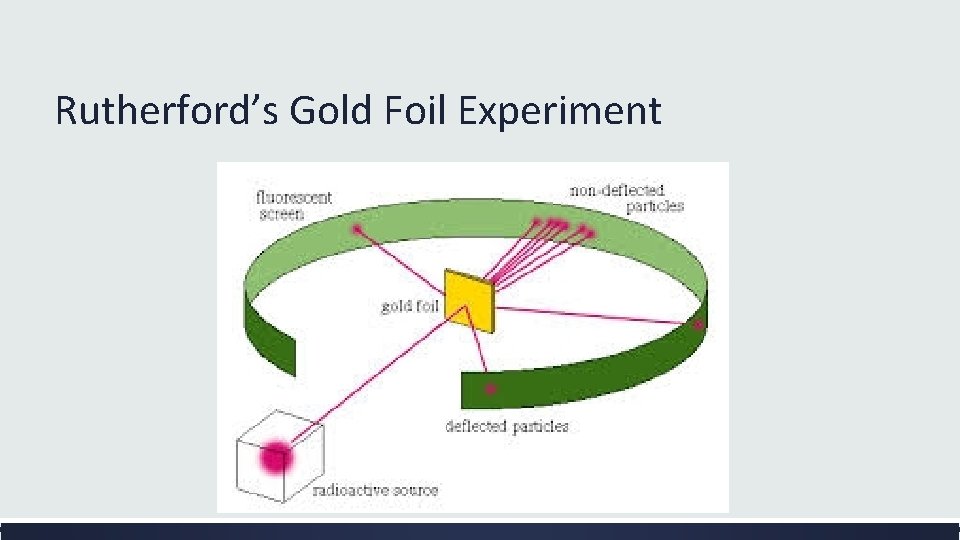 Rutherford’s Gold Foil Experiment 