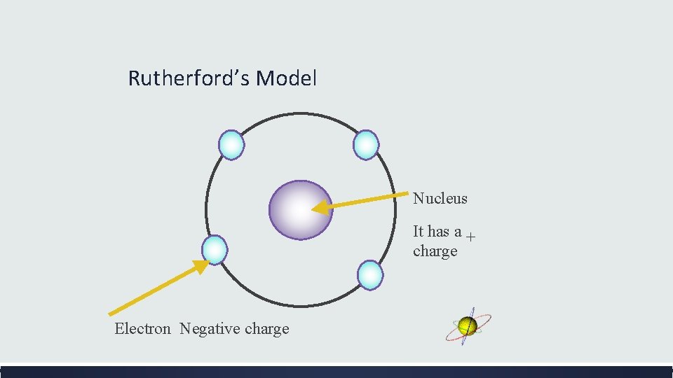Rutherford’s Model Nucleus It has a + charge Electron Negative charge 