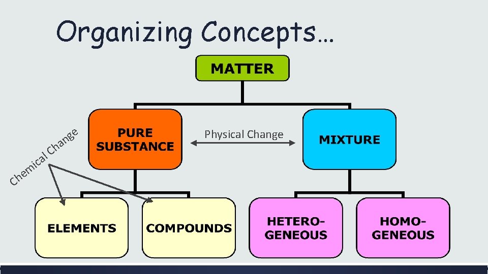 Organizing Concepts… e m e Ch l a ic g n a h C