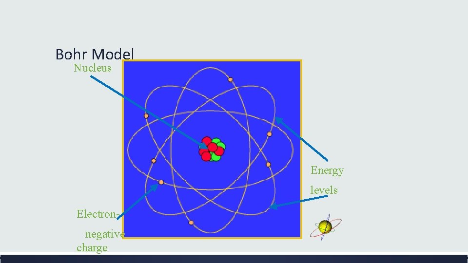 Bohr Model Nucleus Energy levels Electronnegative charge 